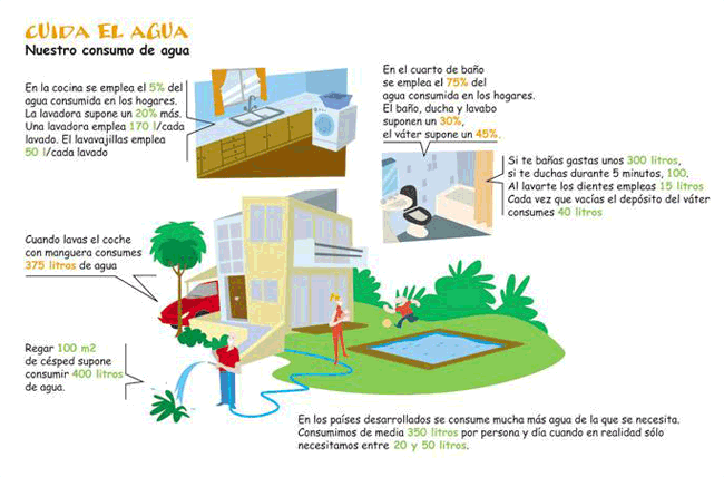 Nuestro consumo de agua